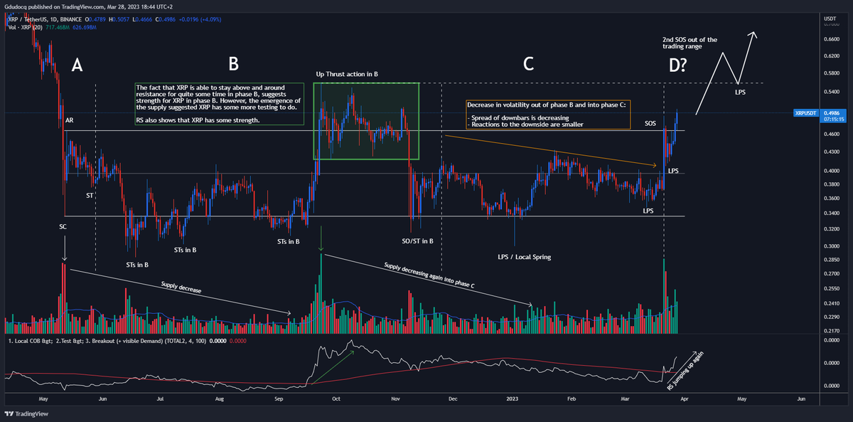 XRP rather complex wyckoff accumulation structure. A variant with