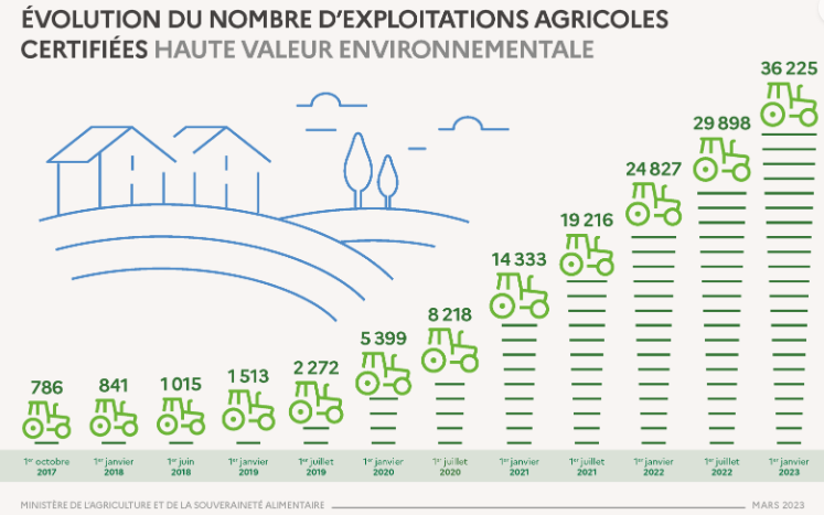 AgenceRDN's tweet photo. Début 2023, les exploitations certifiées #HVE représentent 9,3 % des exploitations #agricoles en #France pour 2,15 millions d'ha, soit environ 8 % de la surface agricole utile. L'enjeu ? La rémunération et la #formation des #agriculteurs ! @Agri_Gouv @SYRPAcom @afja1 #ifocap https://t.co/0Lrb0EXj73