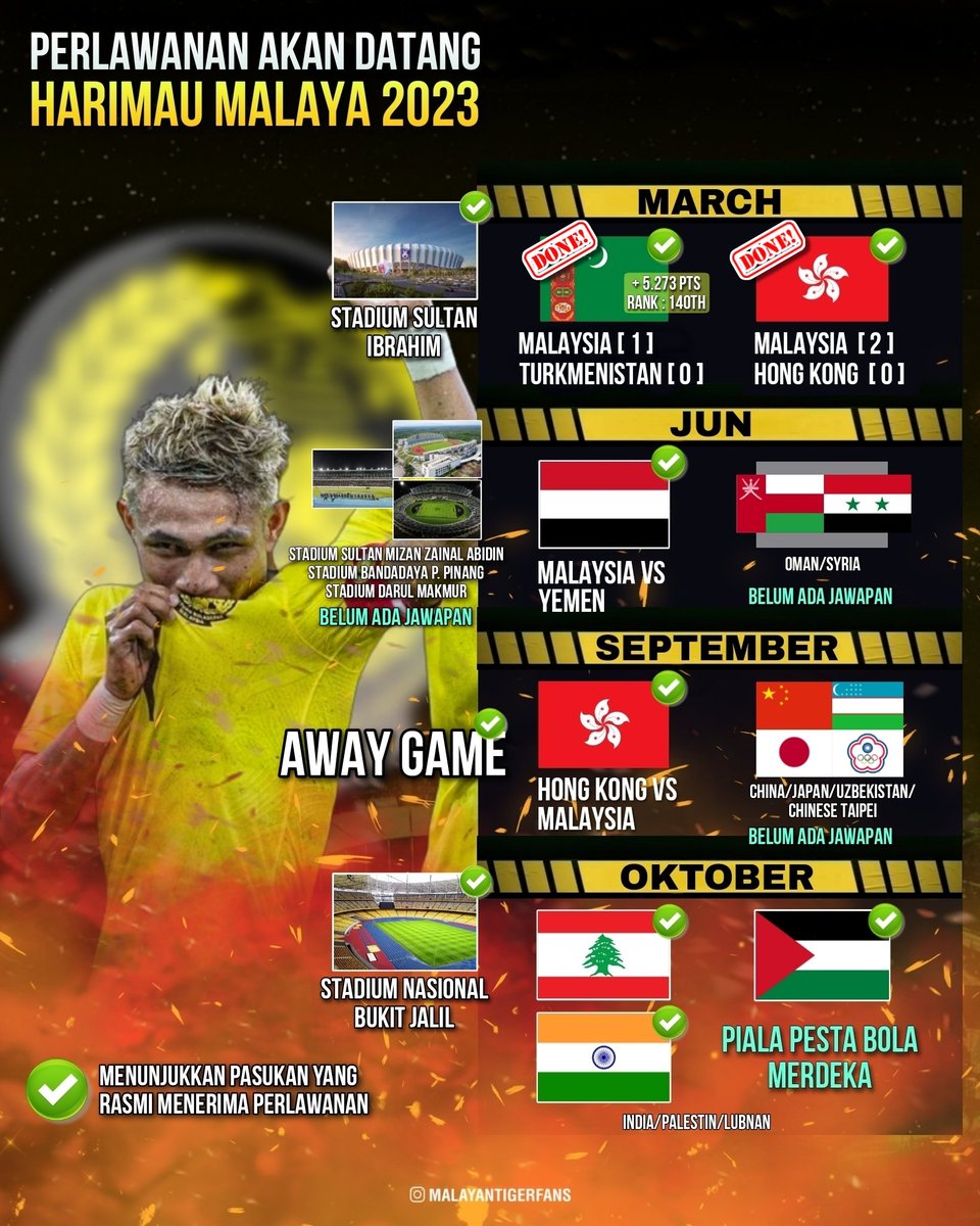 Malayantigerfan's tweet photo. Tamat perlawanan. Malaysia berjaya mengumpul 10.094 pts dalam aksi persahabatan bertemu Turkmenistan &amp; Hong Kong. Skuad Harimau Malaya bakal berkumpul kembali pada 12 hingga 20 Jun 2023 nanti.

** Ranking muktamad akan dikemaskini FIFA pada 6 April 2023 https://t.co/Wgid4qXGYg