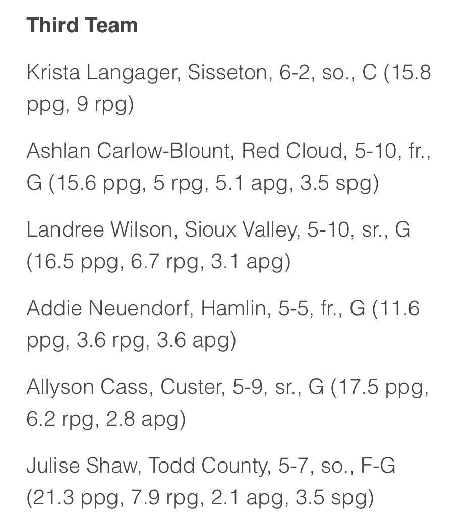 Sanford Sports Academy Basketball Teams (@ssahoopsteams) on Twitter photo Congrats 🎉 to these 🅰️ ladies for their All-State 🏀 Awards‼️ We see 👀 you <a href="/AshlynKoupal/">Ashlyn Koupal</a> @csheppard05 <a href="/KatieVasecka23/">Katie Vasecka</a> <a href="/EllieLems/">Ellie Lems</a> <a href="/emilee__fox/">Emilee Fox</a> <a href="/KellyCaylin/">Caylin Kelly</a> <a href="/Brooke_Jensen3/">Brooke</a> <a href="/Mara_Grant_/">Mara Grant</a> <a href="/AddisonNeuendo2/">Addison Neuendorf</a>!!
#SanfordSports | #StrongerTogether Congrats 🎉 to these 🅰️ ladies for their All-State 🏀 Awards‼️ We see 👀 you <a href="/AshlynKoupal/">Ashlyn Koupal</a> @csheppard05 <a href="/KatieVasecka23/">Katie Vasecka</a> <a href="/EllieLems/">Ellie Lems</a> <a href="/emilee__fox/">Emilee Fox</a> <a href="/KellyCaylin/">Caylin Kelly</a> <a href="/Brooke_Jensen3/">Brooke</a> <a href="/Mara_Grant_/">Mara Grant</a> <a href="/AddisonNeuendo2/">Addison Neuendorf</a>!!
#SanfordSports | #StrongerTogether