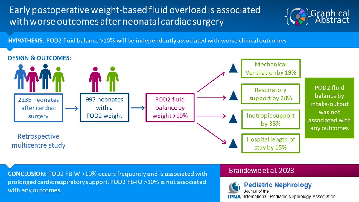 Read this Original Article on the association of postoperative day (POD) 2 weight-based fluid balance (FB-W) &gt;10% w/outcomes after neonatal cardiac surgery, a retrospective cohort study of 22 hospitals in the NEPHRON registry.
link.springer.com/article/10.100…