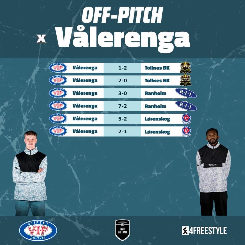 🗣️Videre til NM sluttspillet i mai og vi har store ambisjoner i år 👊

Vi kommer på 1 plass i runde 3, i en gruppe med mange gode lag 🥇 

Vi gleder oss til sluttspillet, og håper dere støtter oss videre på veien mot NM gull🤍
<a href="/ValerengaOslo/">Vålerenga Fotball Elite</a> 
<a href="/NFF_eFotball/">NFF eFotball</a>