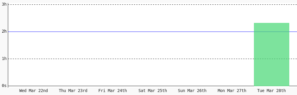 Amrustianwr1's tweet photo. Day 149 of #100DaysOfCode. Today I coded 2 hrs 19 mins towards my @WakaTime goal of coding 2 hrs per day ✔️ #programming #LearnToCode #devlife https://t.co/nWUukP3aJi https://t.co/oyzyBhzWdh