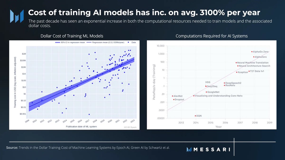 The cost of training large-scale AI models continues to soar, with an  increase of approximately 3100% per year over the past decade. What  solutions can crypto provide?👇