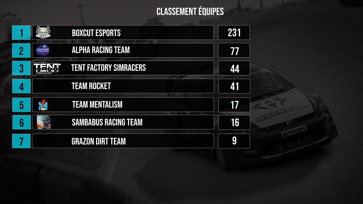 🏆 | RX French e-Cup
🎮 | DiRT Rally 2.0 - PlayStation
📌 | Manche 4/10
📊 | Classement équipes

🥇 @BoxCutEsports 
🥈 ALPHA Racing Team
🥉 <a href="/TENTFactorySimR/">Escuderia TENT Factory Simracers</a> 

4️⃣ Team Rocket
5️⃣ <a href="/Team_Mentalism/">Team Mentalism</a> 
6️⃣ <a href="/SambaRacing/">Sambabus Racing Team</a> 
7️⃣ Grazon Dirt Team