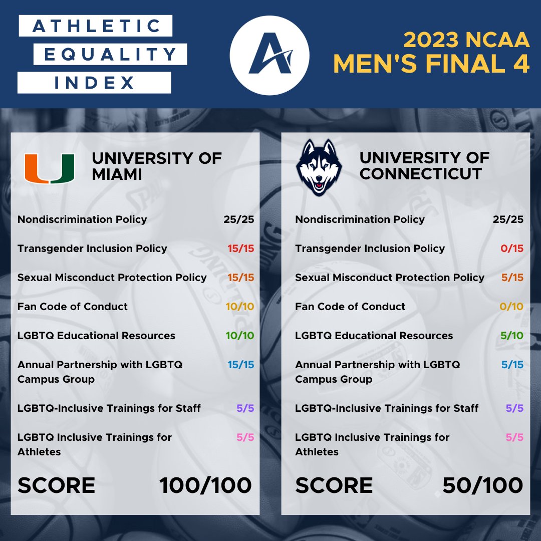 Athlete Ally (@athleteally) on Twitter photo Tonight as you watch <a href="/Aztec_MBB/">San Diego State Men's Basketball</a> & <a href="/FAUMBB/">Florida Atlantic Men's Basketball</a> and <a href="/CanesHoops/">Canes Men’s Basketball</a> & <a href="/UConnMBB/">UConn Men's Basketball</a> in the #MarchMadness #FinalFour, see how each athletic dept ranks on our Athletic Equality Index of LGBTQ+ policies & practices.
We see you, <a href="/CanesHoops/">Canes Men’s Basketball</a>!
Learn more & check your score: AEI.athleteally.org Tonight as you watch <a href="/Aztec_MBB/">San Diego State Men's Basketball</a> & <a href="/FAUMBB/">Florida Atlantic Men's Basketball</a> and <a href="/CanesHoops/">Canes Men’s Basketball</a> & <a href="/UConnMBB/">UConn Men's Basketball</a> in the #MarchMadness #FinalFour, see how each athletic dept ranks on our Athletic Equality Index of LGBTQ+ policies & practices.
We see you, <a href="/CanesHoops/">Canes Men’s Basketball</a>!
Learn more & check your score: AEI.athleteally.org