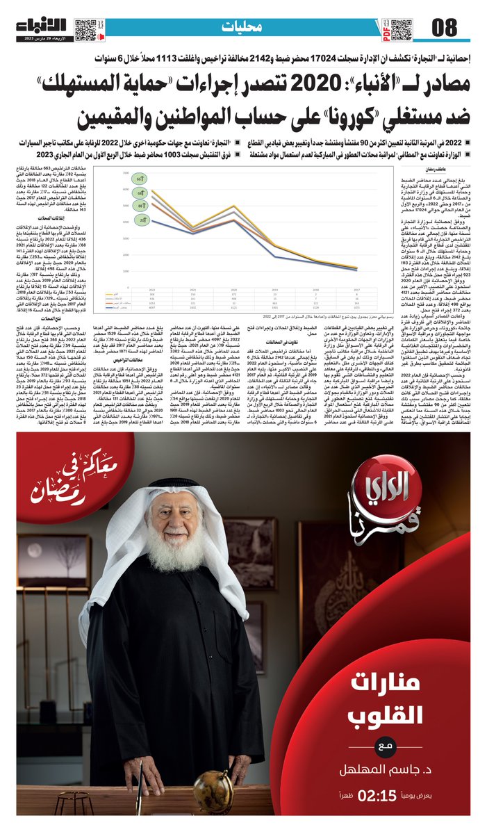 AlAnba_News_KW's tweet photo. مصادر لـ «الأنباء»: 2020 تتصدر إجراءات «حماية المستهلك» ضد مستغلي «كورونا» على حساب المواطنين والمقيمين

-إحصائية لـ «التجارة» تكشف أن الإدارة سجلت 17024 محضر ضبط و2142 مخالفة تراخيص وأغلقت 1113 محلاً خلال 6 سنوات

https://t.co/Z4daq54Frb https://t.co/tXHMzPHOPc