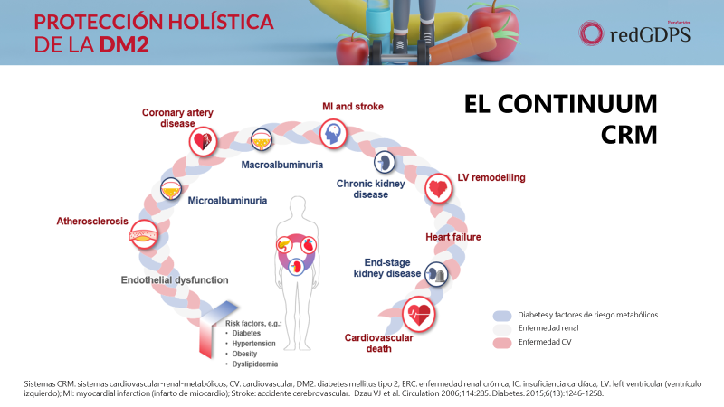📩¿Cómo podemos realizar la protección del paciente #DM2 sobre la patología #cardiovascular y la #insuficienciacardíaca 💝?

👨‍🏫Excelente material formativo para profesionales sanitarios: vídeo, infografía y PPT

#Diabetes #DiabetesPractica #DPredgdps

diabetespractica.com/articulo/674
