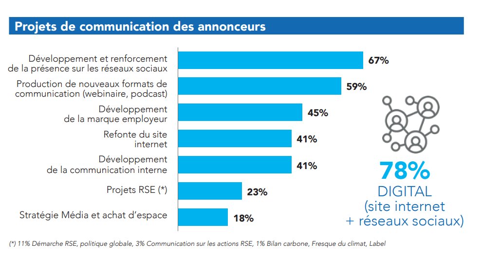 APACOMaquitaine's tweet photo. Les nouveaux formats de com ont également le vent en poupe : 59% des répondants prévoient la prod de webinaires ou autres podcasts cette année.
#OBSCOMNA https://t.co/FBRJsl5PsI