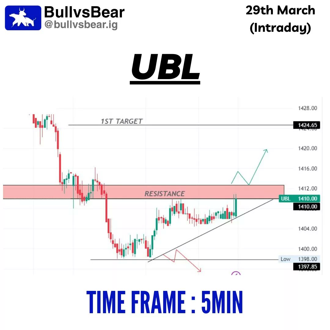 TeamBullvsBear's tweet photo. Maximize your returns with our expert stock analysis for March 29th 📈📊
.
Follow @bullvsbear.ig for daily insights and stay ahead in the game 🙌
.
.
.
#stockanalysis #investmentstrategy #financialplanning #marketupdate #bullvsbear #intraday #intradayfreetips https://t.co/DmafrzOysN