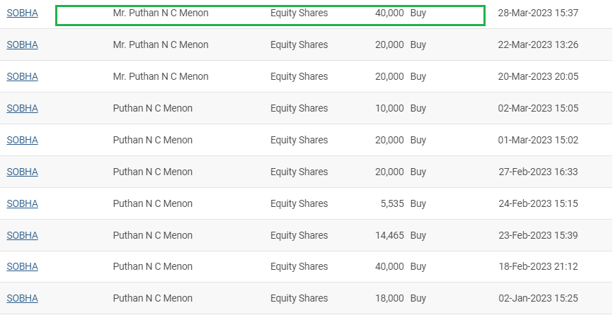 Mr. Menon added another 40K shares at 427/sh 
Averaging positions eh? 

#sobharealty #sobha #promoters #acquisition