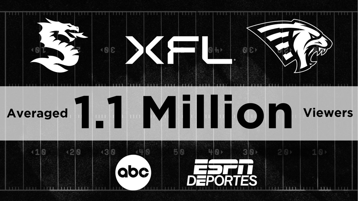 ESPN PR (@ESPNPR) on Twitter photo 2023-03-28 17:54:25 The most-watched #XFL2023 game of the week! @XFLSeaDragons-@XFLGuardians kicked off the second half of the season last Saturday with a game that came down to the final possession & led to strong viewership on @ABCNetwork The most-watched #XFL2023 game of the week! @XFLSeaDragons-@XFLGuardians kicked off the second half of the season last Saturday with a game that came down to the final possession & led to strong viewership on @ABCNetwork