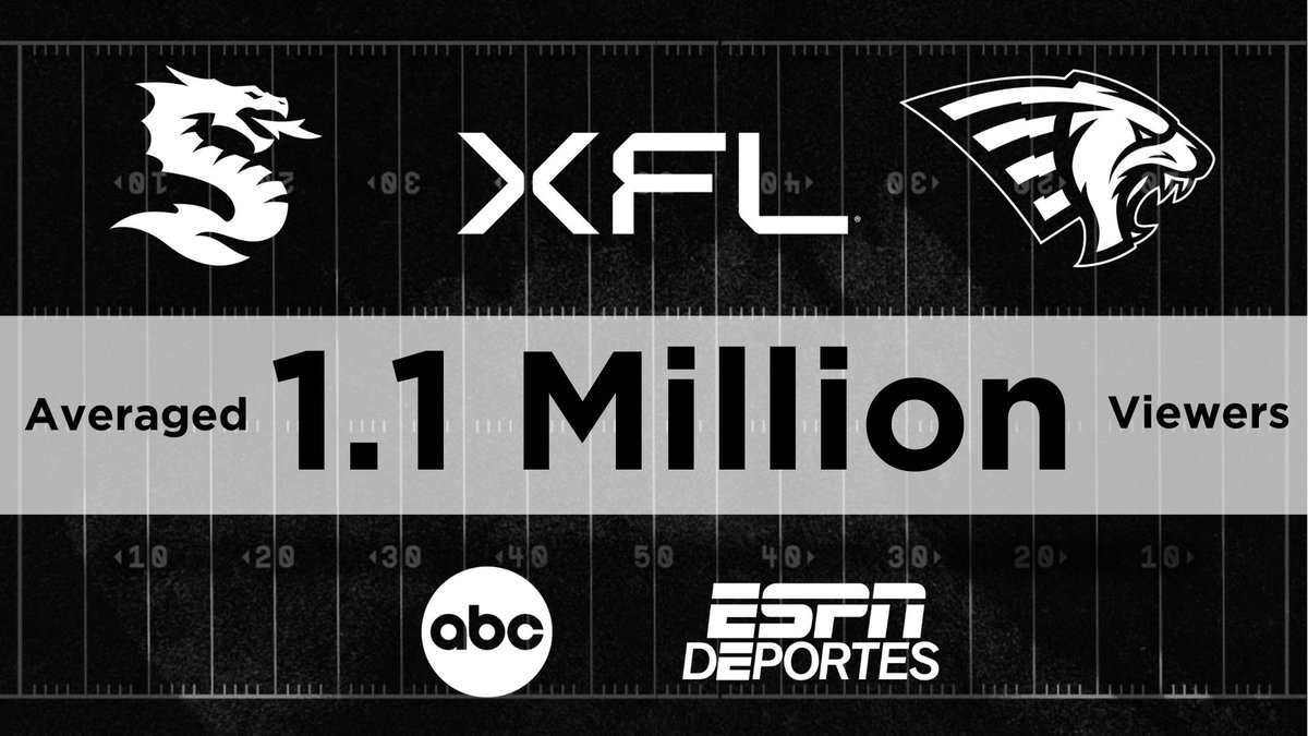 The most-watched #XFL2023 game of the week! @XFLSeaDragons-@XFLGuardians kicked off the second half of the season last Saturday with a game that came down to the final possession & led to strong viewership on @ABCNetwork