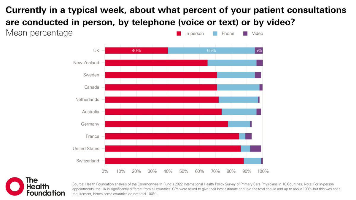 The Health Foundation (@HealthFdn) on Twitter photo 2023-03-28 17:30:07 In 2022, GPs in the UK reported providing a higher proportion of remote appointments than any other country. We worked with the @commonwealthfnd to survey GPs across 10 countries about their working lives. Read more ➡️ health.org.uk/publications/r… In 2022, GPs in the UK reported providing a higher proportion of remote appointments than any other country. We worked with the @commonwealthfnd to survey GPs across 10 countries about their working lives. Read more ➡️ health.org.uk/publications/r…