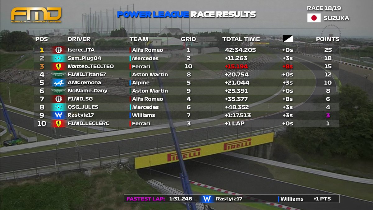 🔵#PowerLeague | #Suzuka🇯🇵

Congrats👏🏻
🥇#Iserec_ITA
🥈#Sam_Plug04
🥉<a href="/Matteo230216657/">Matteo</a>

#FMD #F1MD #FMDSeason6 #PowerLeague