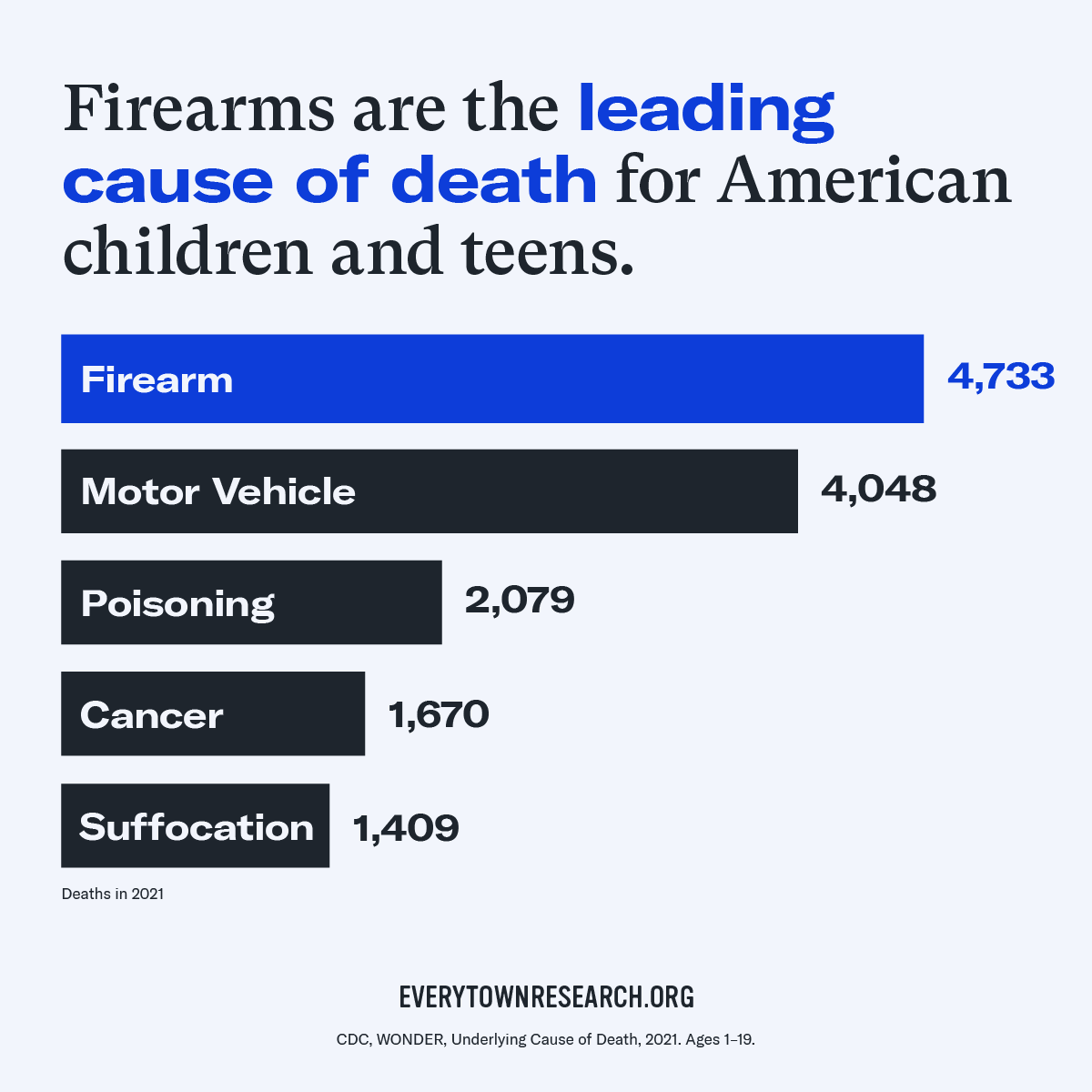 Guns surpassed cars & became the #1 killer of kids in 2020 & have been since. Why? The auto industry was forced to make cars safer, while gun makers innovate to make guns deadlier & have unique, broad immunity from legal accountability. Help us change that: Text ACT to 644-33.