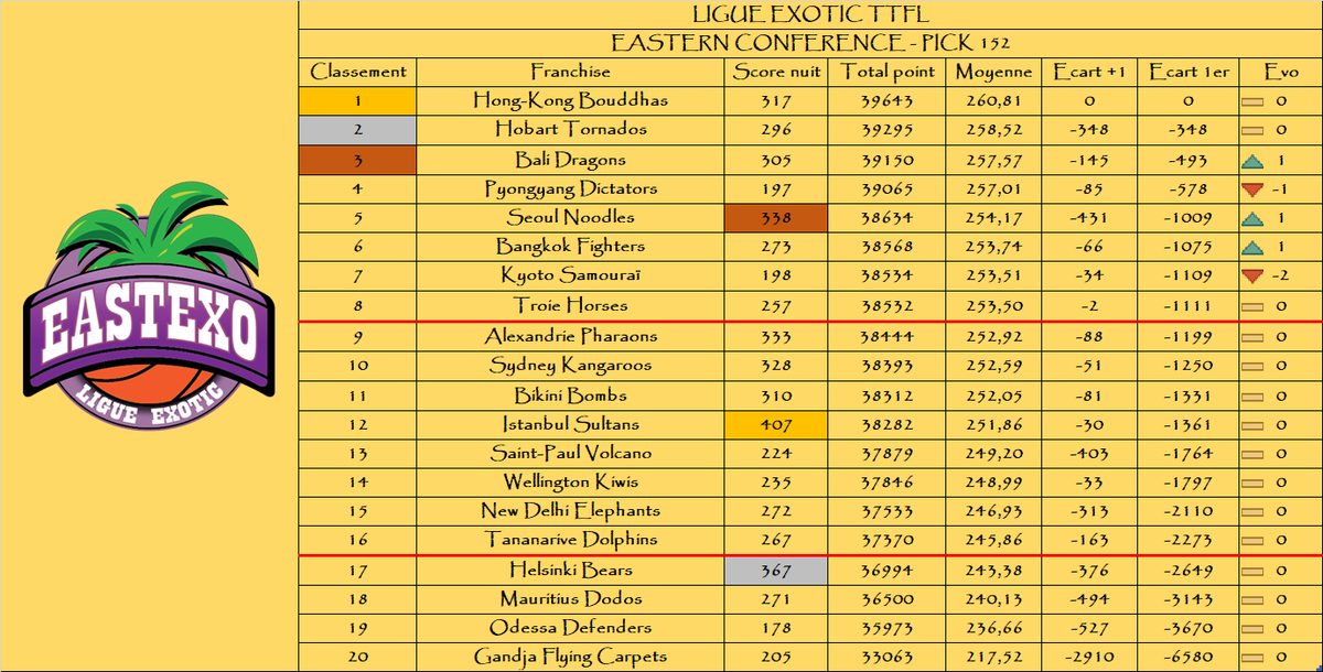 A l’est : 

Le podium de la nuit :

🥇 <a href="/Sultans_TTFL/">Istanbul Sultans</a> 
🥈 <a href="/HelsinkiTTFL/">Helsinki Bears TTFL 🐻</a> 
🥉 <a href="/SeoulNoodles/">SeoulNoodles TTFL</a> 

Le podium au général :

🥇 <a href="/HongKongTTFL/">Hong-Kong Bouddhas 🇭🇰 ExoticTTFL 🌴</a> 
🥈 <a href="/HobartTornado/">Hobart Tornado 🌪️ #TTFL#Exotic</a> 
🥉 <a href="/BaliDragonsTTFL/">Azathoth de Bali 🕊</a> 

🌴