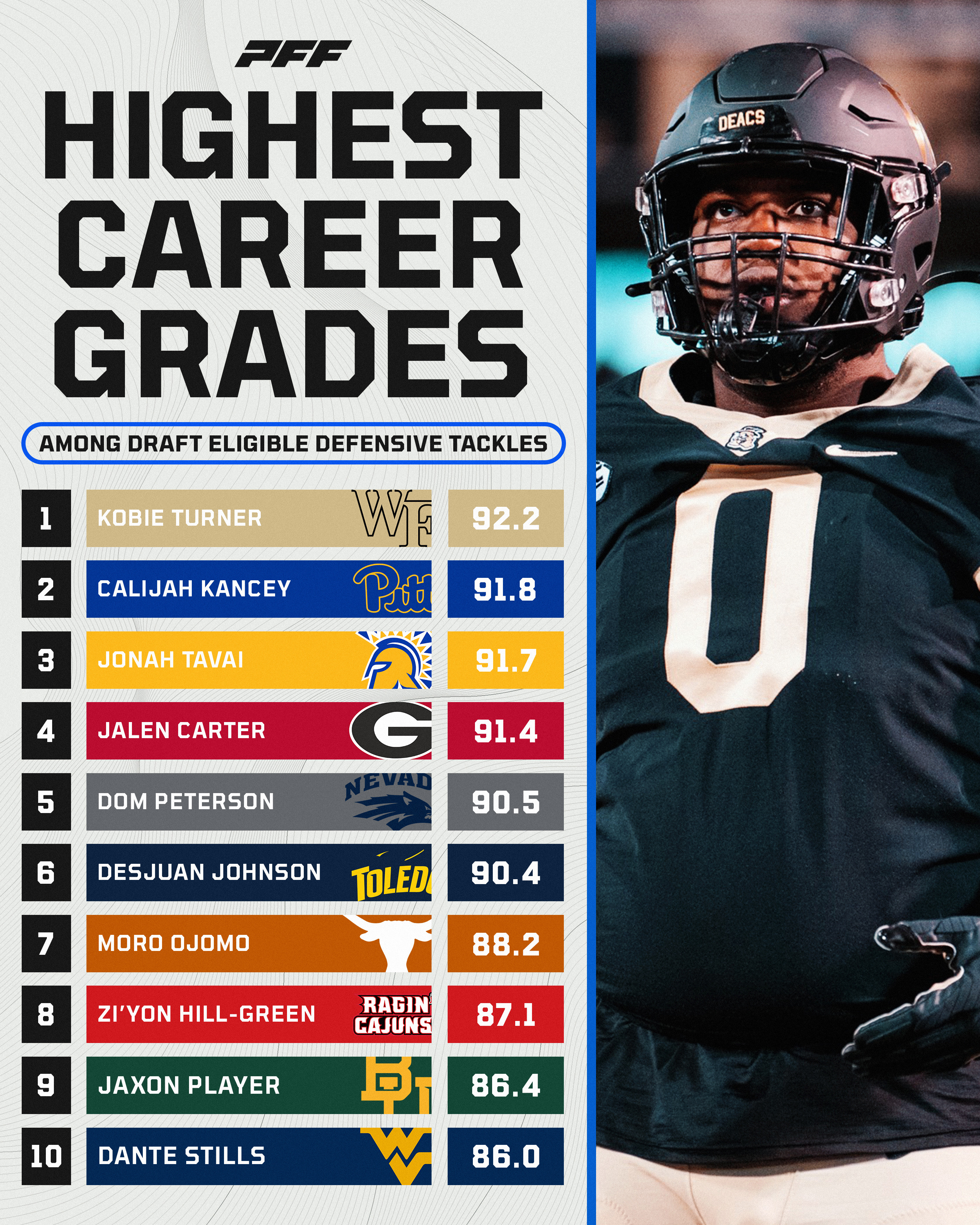 PFF College on X: 'Highest career PFF grades among draft eligible DTs