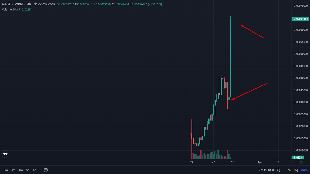 Truly amazing how strong our community is. We had a healthy pullback mid-day and all we did was accumulate more and push to new ATH!
#MAKE #MAKEITOUT #BNB #BSC #ETH #BTC #WILLYOUSURVIVE