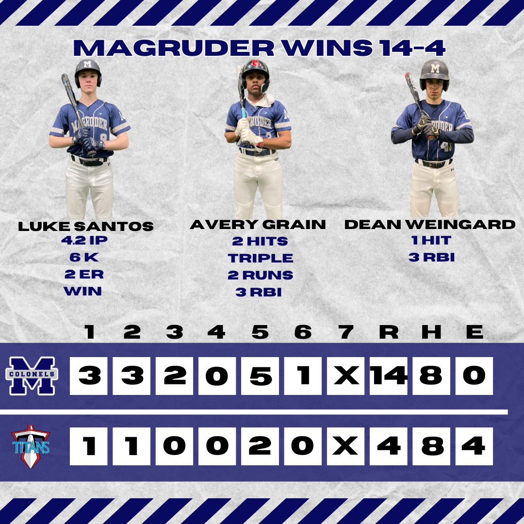 MHSBaseball_MD's tweet photo. 🚨Magruder Wins 14-4 over Einstein🚨
Colonels improve to 3-1 going into Division Play!
All 👀 on Poolesville this Thursday!
@cszscores @Xposure_Sports @kcbamaboy13 @PBRMaryland @WashPostHS @MagruderAD
#MagruderPride #ColonelsBaseball #GameDay #ColonelsWin https://t.co/eSjewsv7Uz