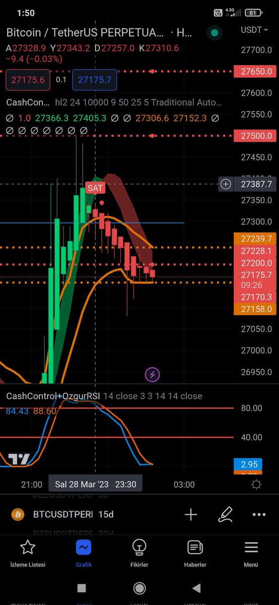 EgitimliTrader's tweet photo. Sizlere Bu İndikatörün Muazzam Çalıştığını Söylemiştim Değil Mi? Piyasa BTC Düşerken Üzülenlerden Olma. Profilden Grubumuza Katıl.
#btc #binance #izmirdeprem #izmir #kriptopara #altcoin #borsa #bist100 #avax #Metaverse #kripto #kriptohaber #KriptoKoin #bnb #XRPHolders #xrp https://t.co/o7BxtUPqB3