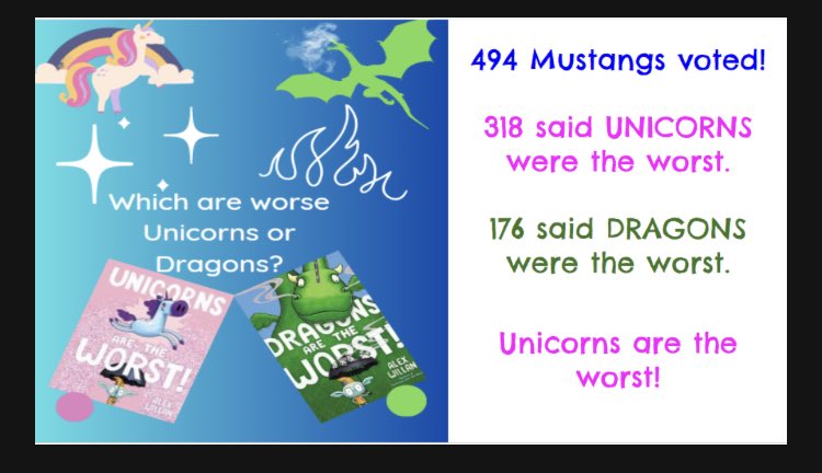 My students and staff had a lot of fun with this one. We followed up this week with Ame Dykman’s You Don’t Want a Unicorn and You Don’t Want a Dragon. A few would now like to change their vote. #thelibraryismyclassroom