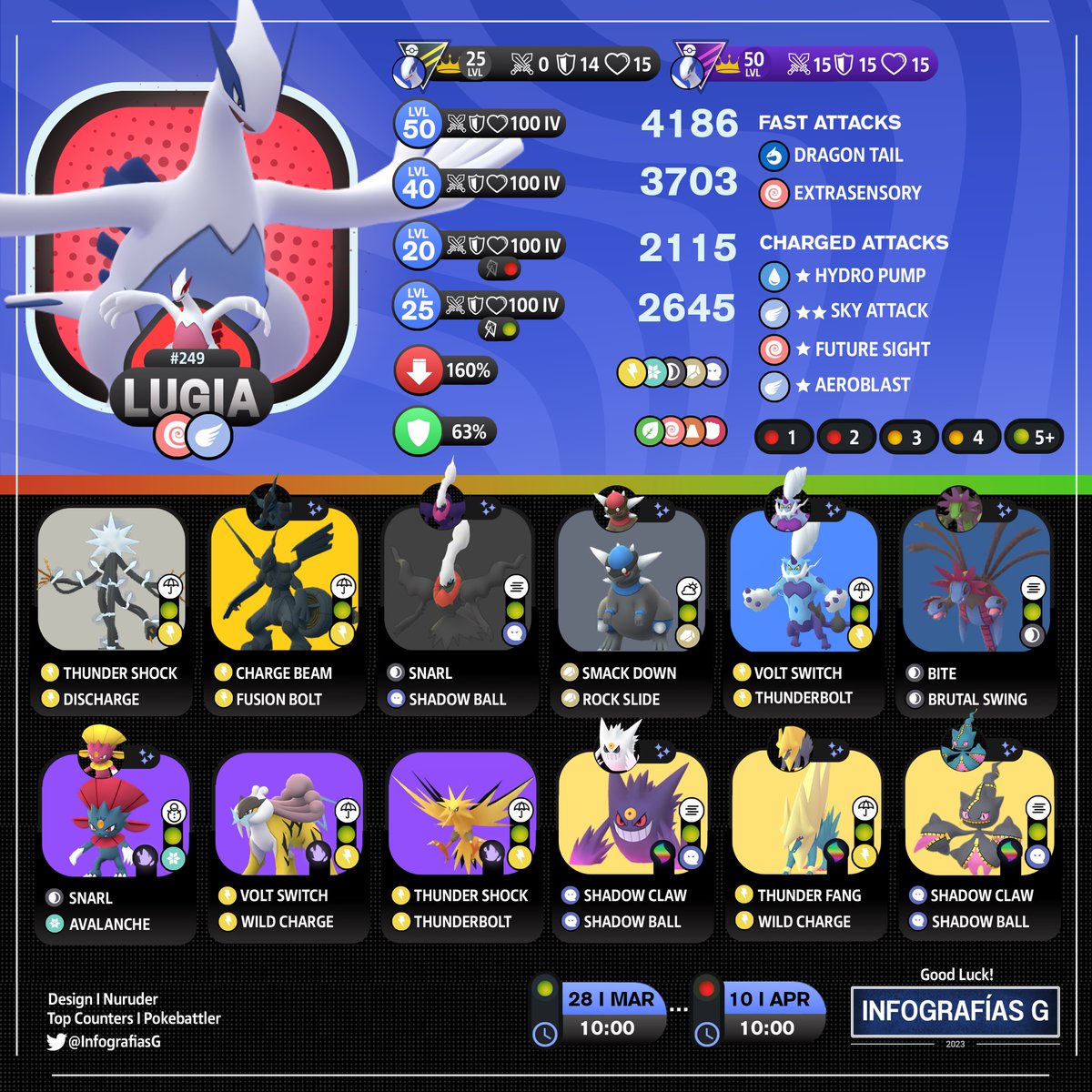 MYTHICAL_MX's tweet image. (🇪🇸🇺🇸) Trainers!
➡️Lugia Raid Counters
5 Stars Raid
#RaidCounters #Lugia #5StarsRaid #PokemonGOApp #PokemonGO