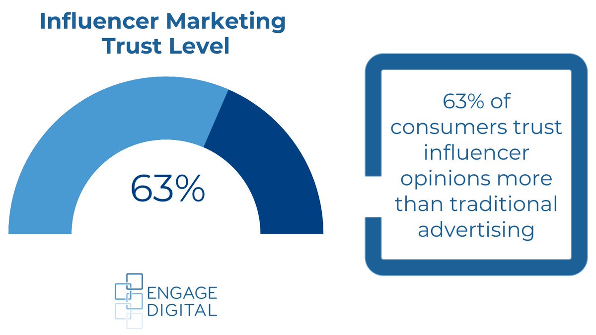Have you utilized influencer marketing campaigns in your marketing efforts? 

engagedigitalinc.com/blog/the-power…