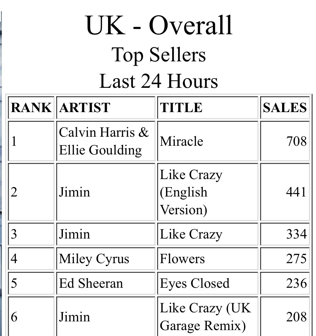 BTSxUKCharts's tweet photo. LIKE CRAZY UK ITUNES REPEAK CHALLENGE BEGINS NOW 🚨🔥

once you have bought a copy send your screenshot below ⬇️ 

Goal 1 : 50 purchases of Like Crazy 🔥 https://t.co/n7yDHCsrgX