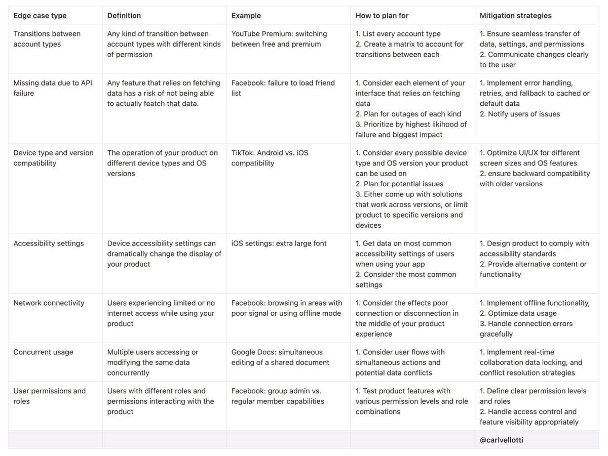 Edge cases are the bain of every PM's existence.

They pop up even when you think you've planned for everything.

For your next feature, run through this table of the most common edge case types and mitigation strategies.

Your future self will appreciate it 😉