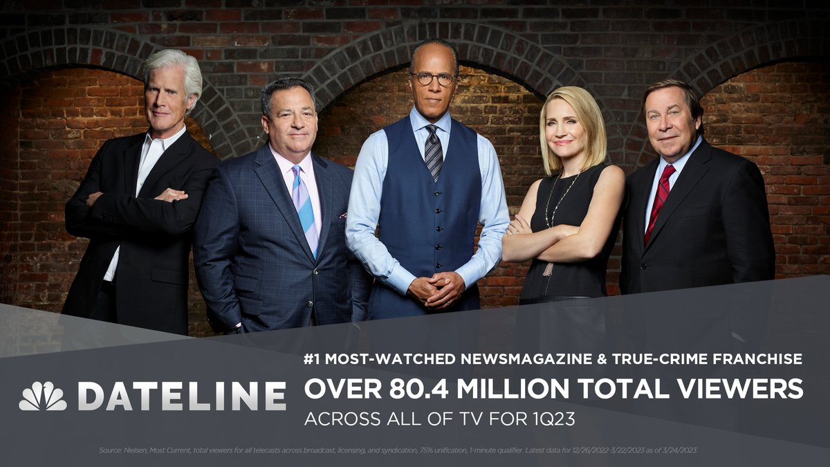 NBCNewsPR's tweet photo. .@DatelineNBC is the #1 most-watched newsmagazine and true-crime franchise across all of TV during the 1st quarter with over 80.4 million total viewers, according to Nielsen Media Research. 

https://t.co/o5lRstC1C1 https://t.co/THmqwSQwP0