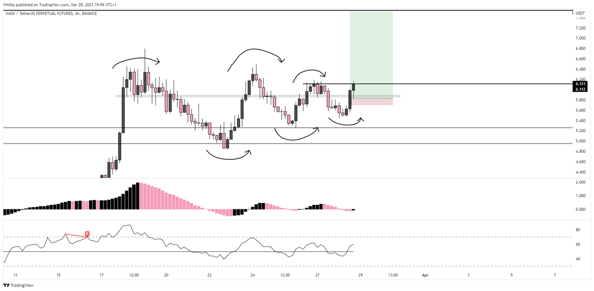 whittzcrypto's tweet photo. Currently long $mask. One of the best looking alt charts here imo, need a solid 4hr close above 6.112 and this should make fresh highs. https://t.co/1QkprFHeX9