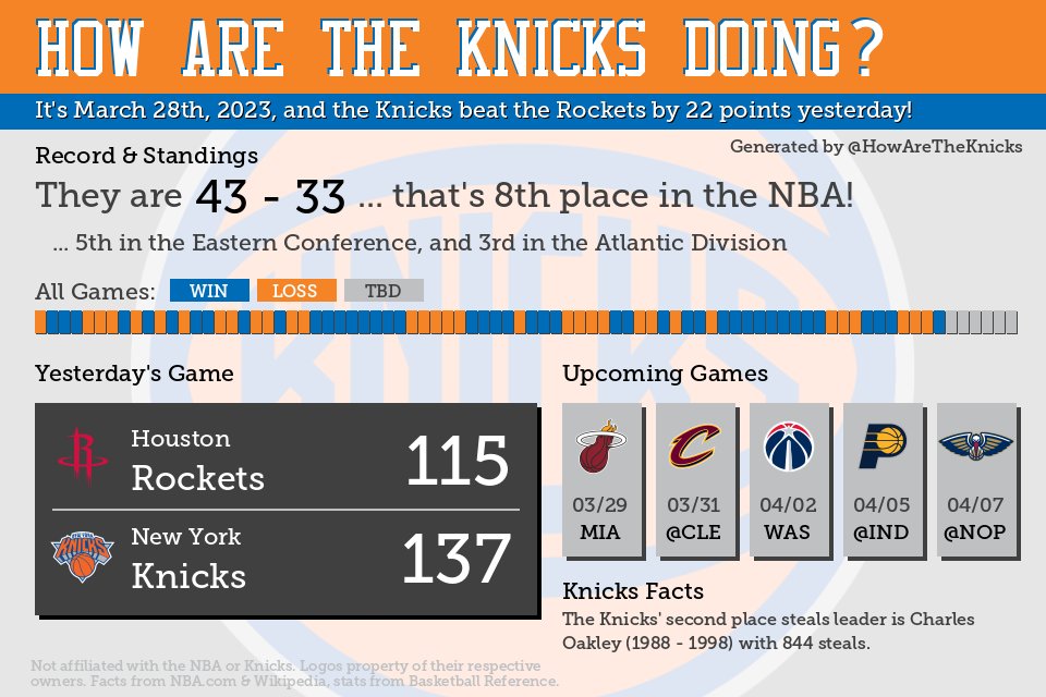 HowAreTheKnicks's tweet photo. The #Knicks are currently 43 - 33 https://t.co/u3AsgcGDVs