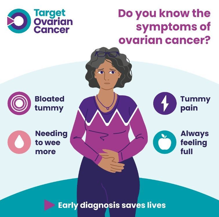 HealthJesmond's tweet photo. Do you know the symptoms of ovarian cancer? The main symptoms are a bloated tummy, always feeling full, tummy pain and needing to wee more. Contact your GP if you're worried. Early diagnosis helps save lives. #OvarianCancerAwarenessMonth

https://t.co/BOehAo3aJt https://t.co/JLhkMq4csX