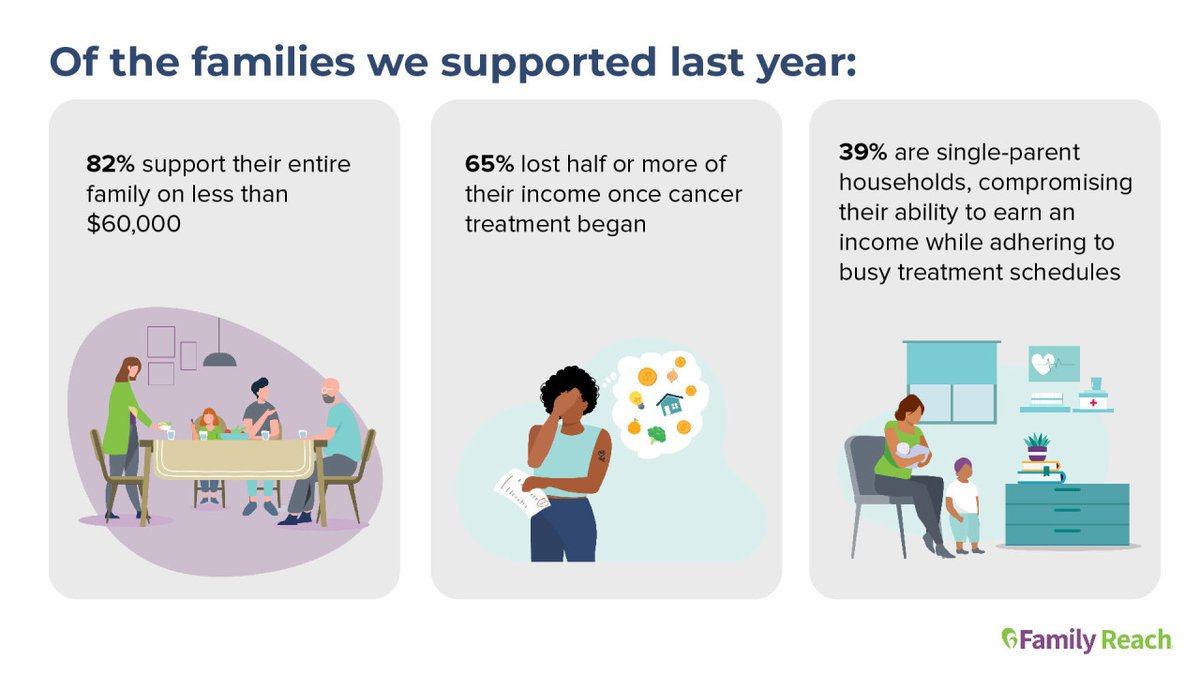 Financial treatment is a critical part of #cancercare because, without basic needs like food and housing, survival may be out of reach for some families.