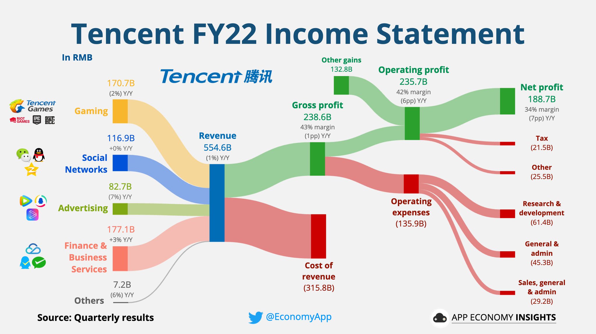 App economy insights on twitter tcehy our review of tencent s fy22