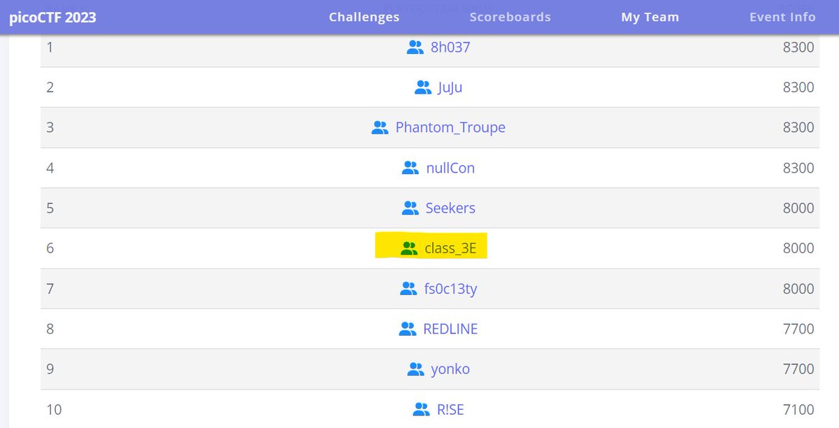 yekolo_temari's tweet image. 🎉 Give it up for #class_3E, Ranked 6th place on #picoCTF2023 #AfricaScoreboard Representing 🇪🇹🇪🇹 👏👏
@picoctf
#ctf #picoctf #hacking #cybersecurity #class_3E #yekolotemari