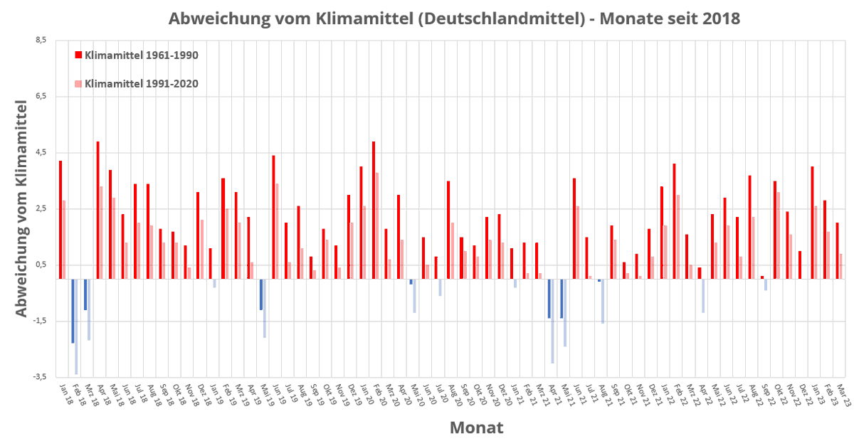 Kachelmannwettr's tweet image. Es ist verständlich, dass sich viele Menschen nach dem Winter nun sonnig-warme Tage wünschen. 

Was wir aber festhalten müssen: Der März 2023 liegt nach aktuellem Stand 2k über dem alten Klimamittel 1961-1990 und 1K über dem Klimamittel 1991-2020!

Es herrscht mittlerweile bei