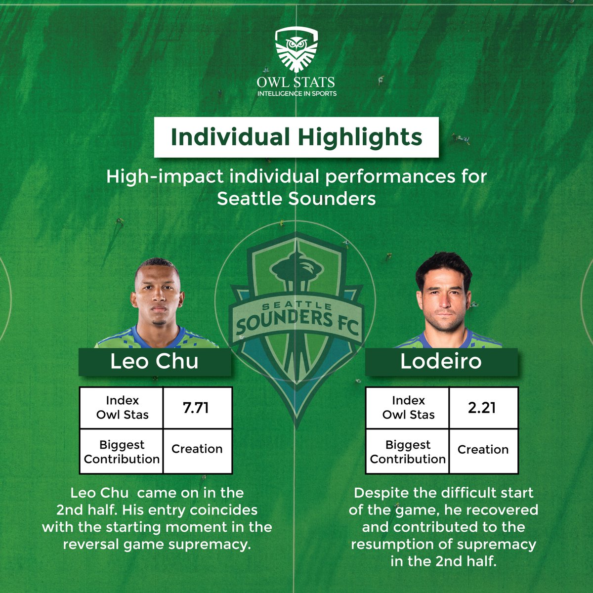theowlstatseng's tweet photo. Our feature game for Match Day 4 of the @MLS is @SoundersFC vs. @LAFC Despite no goals being scored various opportunities were created that led to the scoreline. Two players from each team stood out in this game. https://t.co/GOXGbvsYb6