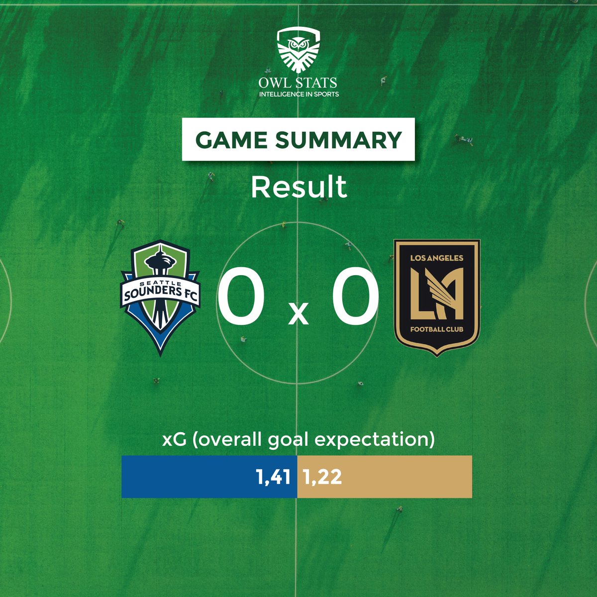 theowlstatseng's tweet photo. Our feature game for Match Day 4 of the @MLS is @SoundersFC vs. @LAFC Despite no goals being scored various opportunities were created that led to the scoreline. Two players from each team stood out in this game. https://t.co/GOXGbvsYb6