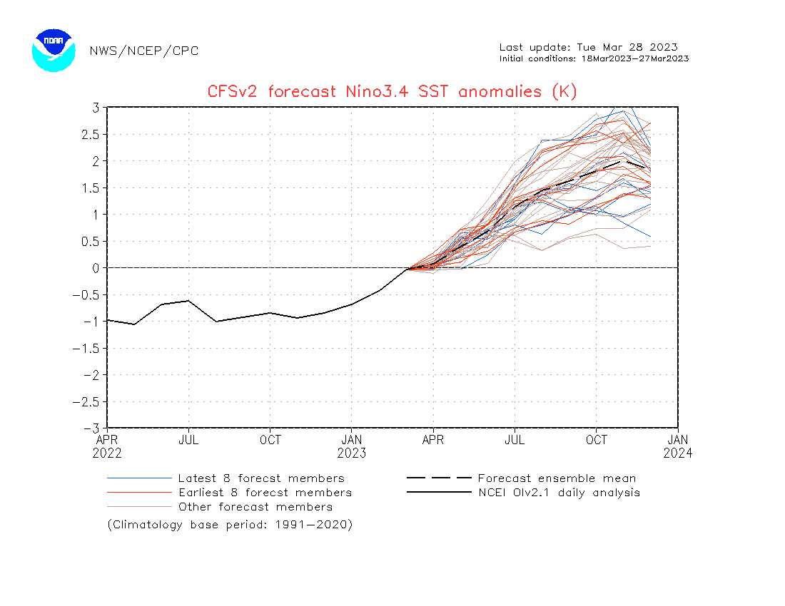 US_Stormwatch's tweet image. Climate models are quickly trending toward the potential for strong or even Super El Niño later this year, which would have profound societal, environmental, and economic impacts worldwide.

The last Super El Nino in 2016 led to the hottest year on Earth in recorded history.