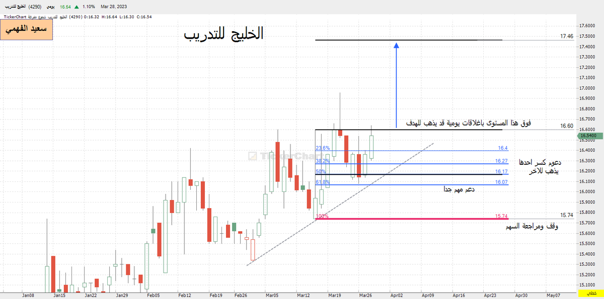 sfosggsg's tweet photo. #الخليج_للتدريب

رأيي الفني في السهم لمن سأل ،،، وليست دعوة للبيع أو الشراء 

والله اعلم https://t.co/OvSBdJR7Bf