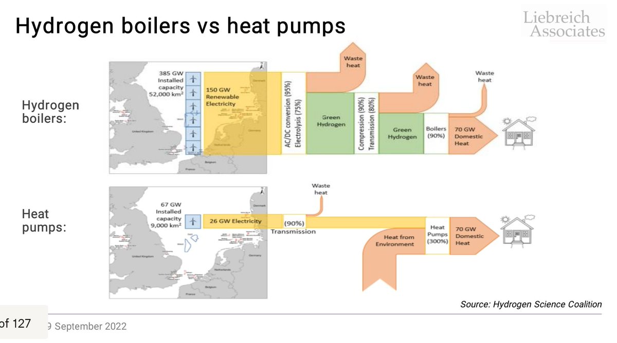 janrosenow's tweet photo. "There's not going to be enough renewable electricity for electrification so let's use green hydrogen instead." https://t.co/eNmUFpHhaa