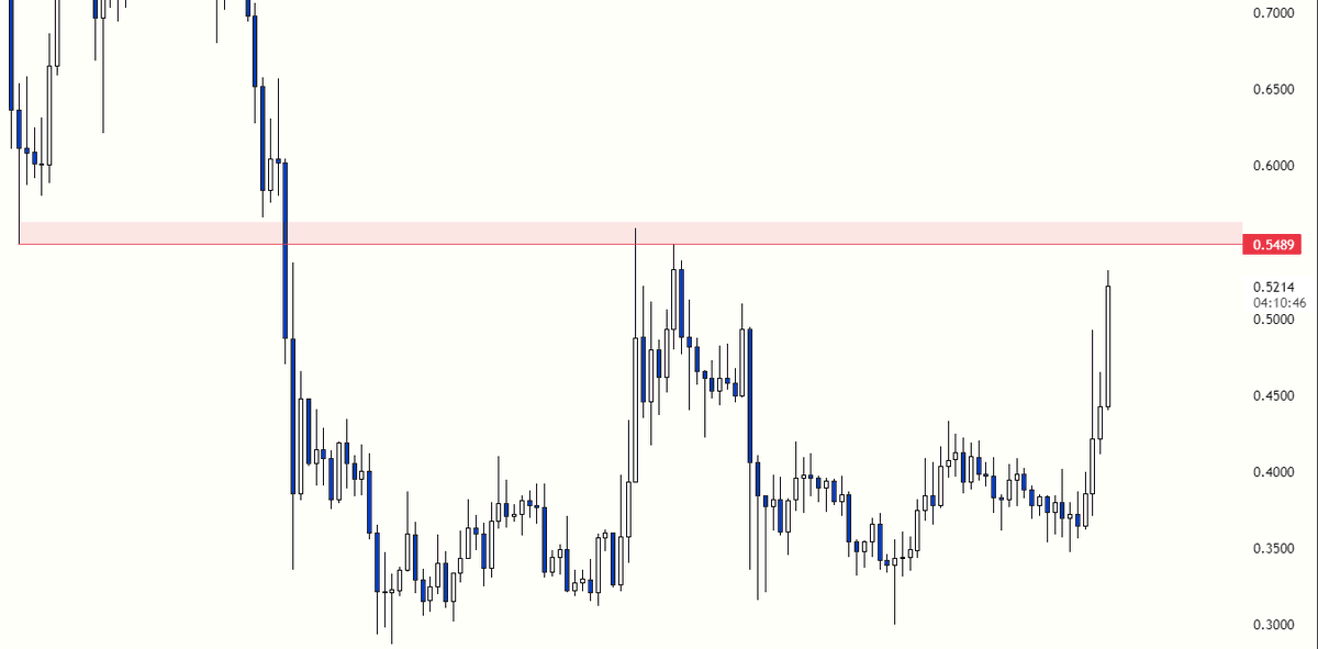 borsaressami's tweet photo. #XRP / Update

Koyu alan dan biraz satış yiyeceğini düşünüyorum.

Elde olandan biraz kar realize ederim bu alanda ve düzeltme geldiğinde tekrardan dahil olabilirim.

Koyu alan üzeri saatlik kapanış gelirse de ekleme yapacağım. https://t.co/MIjKNVcE9O