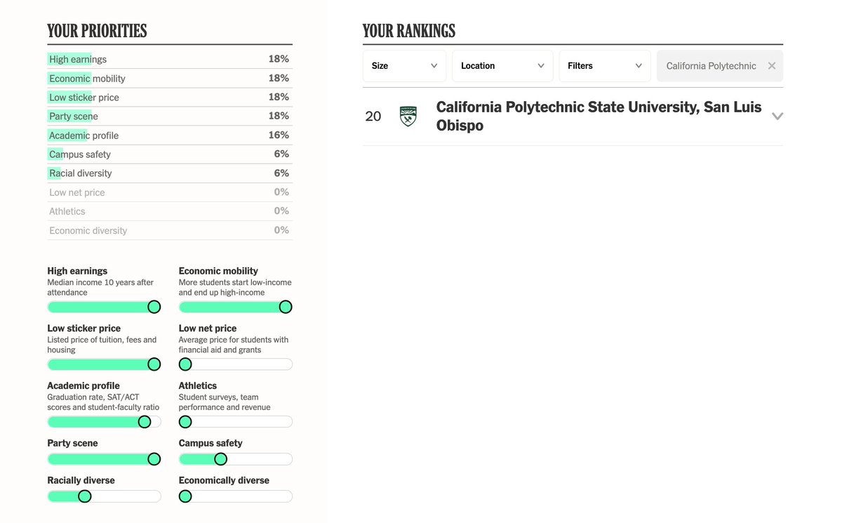 If you prioritize high earnings, low cost, and good parties, NYT says Cal Poly is a top 20 school. 🤷‍♂️