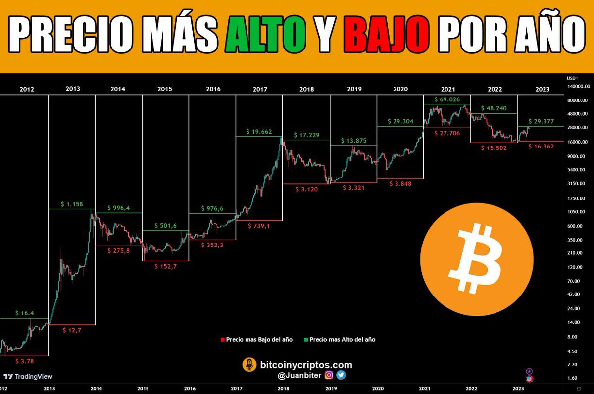 juanbiter's tweet photo. Esta imagen del precio de #bitcoin nos ayuda con perspectiva

2023:

Precio + alto = $29.377 USD
Precio + bajo= $16.362 USD

En el largo plazo ✅ un muy buen depósito de valor, en el corto ❌ aún muy volátil… los números no mienten 👇 https://t.co/pUDJK5TvF6