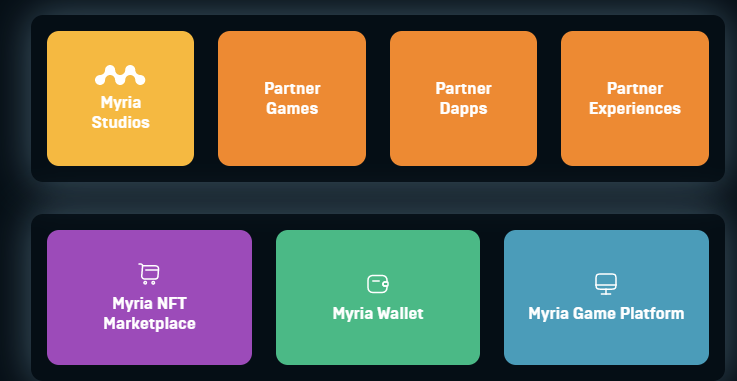 crypton72226922's tweet photo. ✅ Myria combines a gaming platform with applications, tools and scaling infrastructure needed to bring blockchain gaming to life., 0 gas fees for NFT minting and trading, and ensures the security of users’ assets. https://t.co/08Vjn7B8So