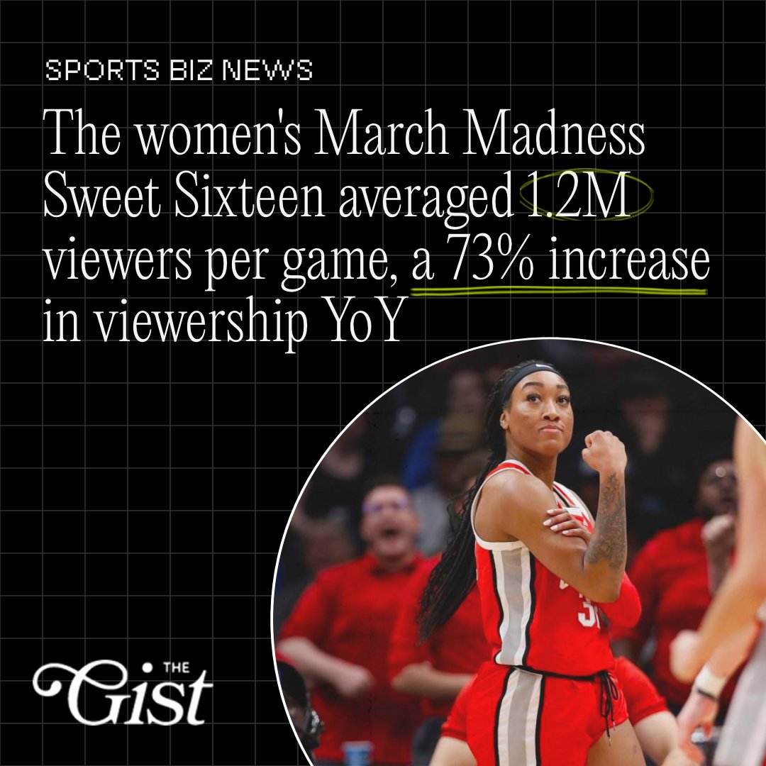 thegistusa's tweet photo. LOOK WHAT HAPPENS WHEN YOU PUT WOMEN'S SPORTS ON TV. 📈📈📈 https://t.co/bF3KljISEb