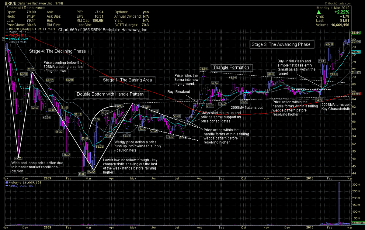 willharris011's tweet photo. Here is Chart #69 of 365, featuring $BRK Berkshire Hathaway, Inc. from Nov 2008 to March 2010.  
#TraderLion2023ChartChallenge 
@RichardMoglen
@GregDuncan_
@RaiTrades
@rosshaber
@nickschmidt
@anishsikri https://t.co/kx3HDND07N