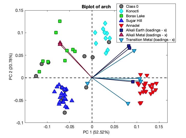 eigenvectorinc's tweet photo. PCA Biplots, that combine scores and loadings plots, are great way to visualize how the variables contribute to differences in samples. Look for upgraded Biplots in our next release. #patternrecognition #pca #pls_toolbox #solo #matlab https://t.co/6zc5OiLpAP